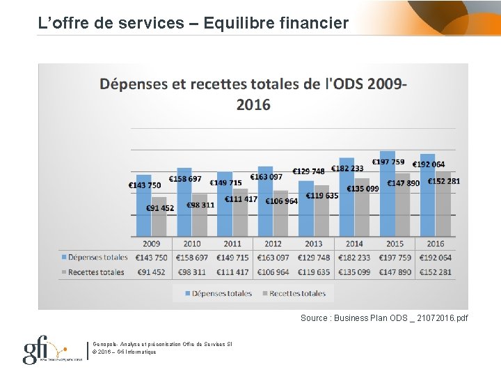 L’offre de services – Equilibre financier Source : Business Plan ODS _ 21072016. pdf