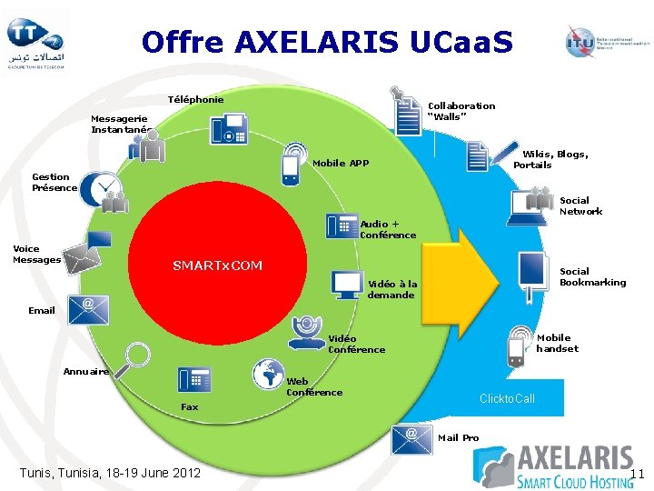 Offre AXELARIS UCaa. S Téléphonie Collaboration “Walls” Messagerie Instantanée Wikis, Blogs, Portails Mobile APP Offre AXELARIS UCaa. S Téléphonie Collaboration “Walls” Messagerie Instantanée Wikis, Blogs, Portails Mobile APP