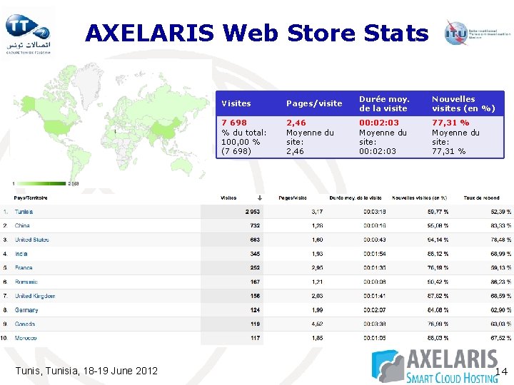AXELARIS Web Store Stats Tunis, Tunisia, 18 -19 June 2012 Visites Pages/visite Durée moy. AXELARIS Web Store Stats Tunis, Tunisia, 18 -19 June 2012 Visites Pages/visite Durée moy.