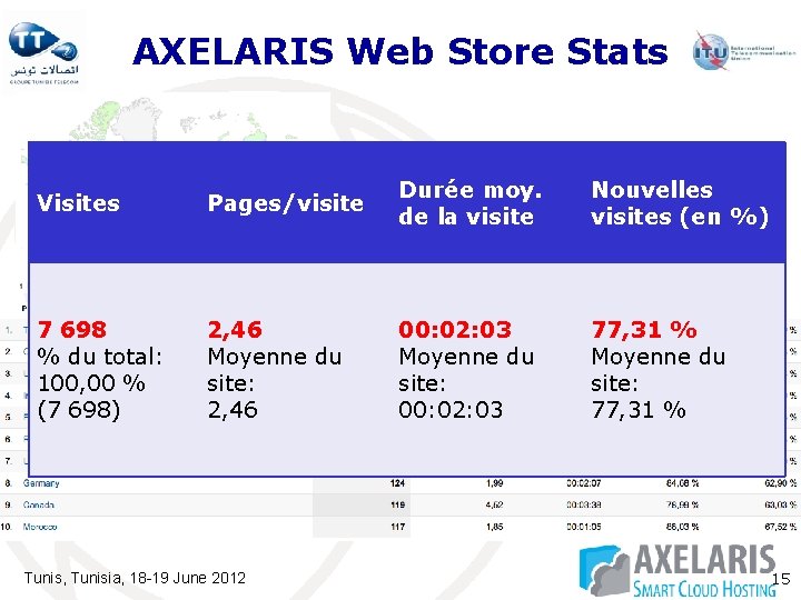 AXELARIS Web Store Stats Visites Pages/visite Durée moy. de la visite Nouvelles visites (en AXELARIS Web Store Stats Visites Pages/visite Durée moy. de la visite Nouvelles visites (en