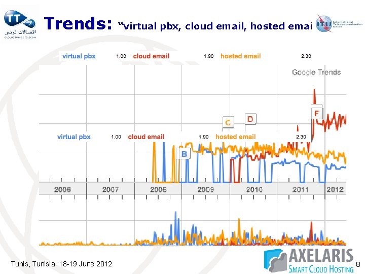 Trends: “virtual pbx, cloud email, hosted email” Tunis, Tunisia, 18 -19 June 2012 8 Trends: “virtual pbx, cloud email, hosted email” Tunis, Tunisia, 18 -19 June 2012 8