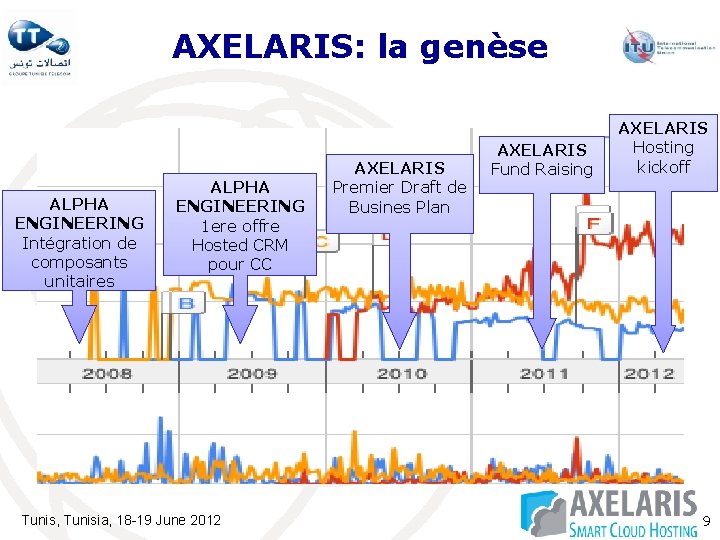 AXELARIS: la genèse ALPHA ENGINEERING Intégration de composants unitaires ALPHA ENGINEERING 1 ere offre AXELARIS: la genèse ALPHA ENGINEERING Intégration de composants unitaires ALPHA ENGINEERING 1 ere offre