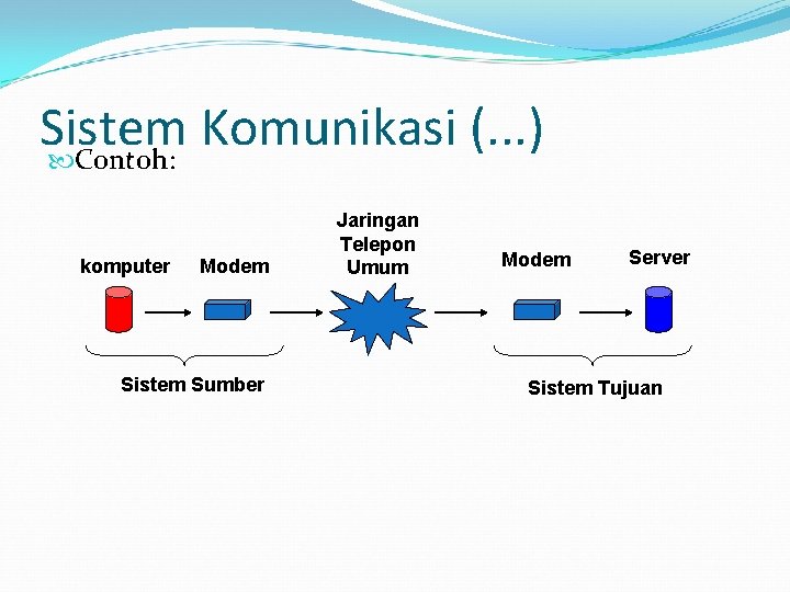 Sistem Komunikasi (. . . ) Contoh: komputer Modem Sistem Sumber Jaringan Telepon Umum