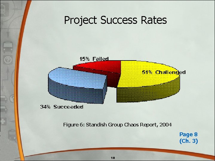 Project Success Rates Figure 6: Standish Group Chaos Report, 2004 Page 8 (Ch. 3) Project Success Rates Figure 6: Standish Group Chaos Report, 2004 Page 8 (Ch. 3)
