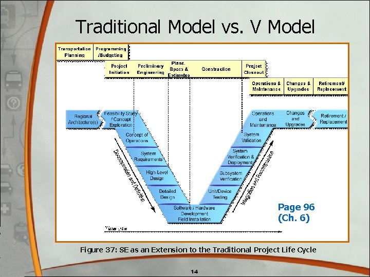 Traditional Model vs. V Model Page 96 (Ch. 6) Figure 37: SE as an Traditional Model vs. V Model Page 96 (Ch. 6) Figure 37: SE as an