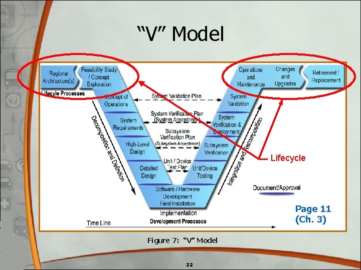 “V” Model Lifecycle Page 11 (Ch. 3) Figure 7: “V” Model 22 “V” Model Lifecycle Page 11 (Ch. 3) Figure 7: “V” Model 22