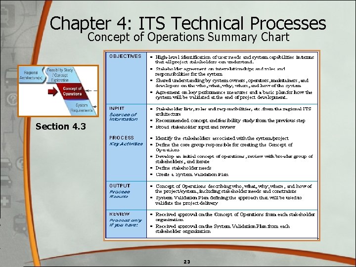 Chapter 4: ITS Technical Processes Concept of Operations Summary Chart Section 4. 3 23 Chapter 4: ITS Technical Processes Concept of Operations Summary Chart Section 4. 3 23