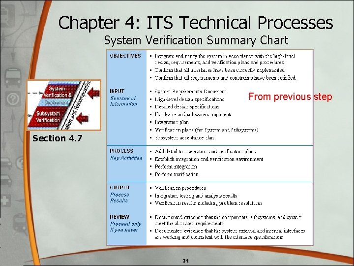 Chapter 4: ITS Technical Processes System Verification Summary Chart From previous step Section 4. Chapter 4: ITS Technical Processes System Verification Summary Chart From previous step Section 4.