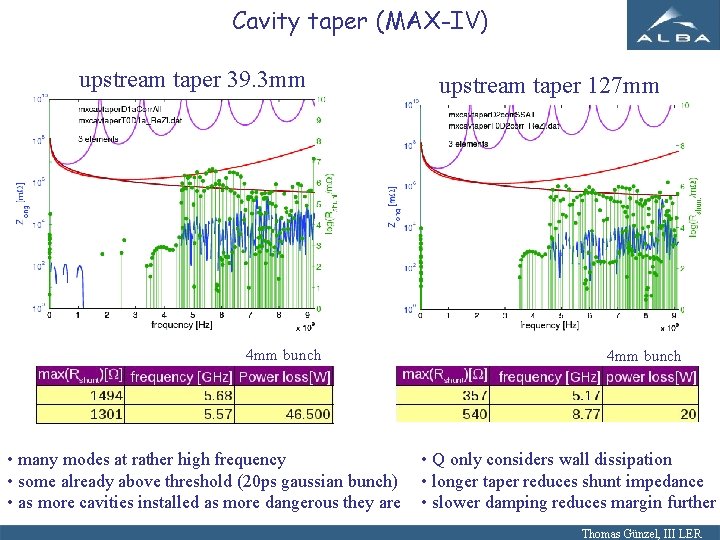 Cavity taper (MAX-IV) upstream taper 39. 3 mm 4 mm bunch • many modes