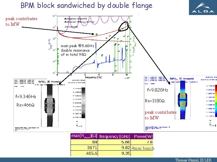 BPM block sandwiched by double flange peak contributes to MW main peak @5. 6