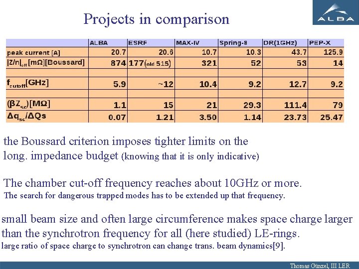 Projects in comparison the Boussard criterion imposes tighter limits on the long. impedance budget