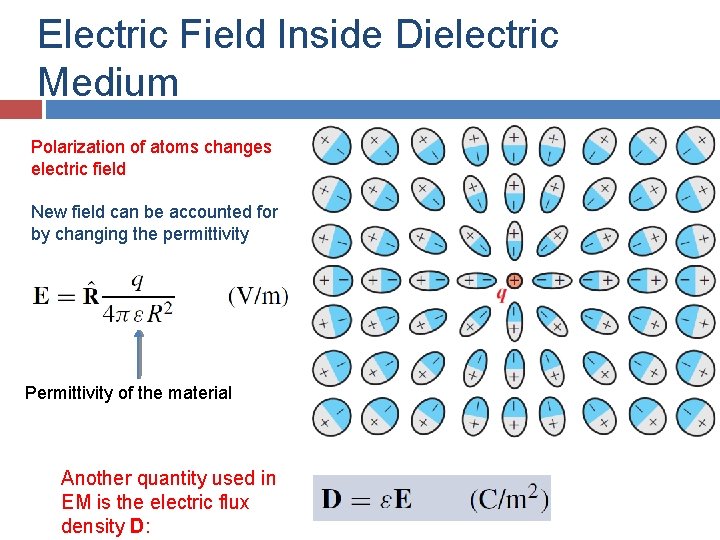 Electric Field Inside Dielectric Medium Polarization of atoms changes electric field New field can Electric Field Inside Dielectric Medium Polarization of atoms changes electric field New field can