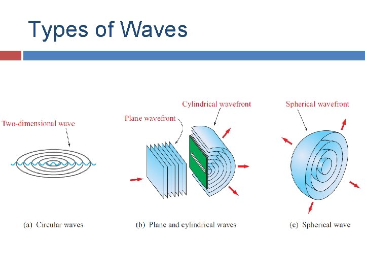 Types of Waves Types of Waves
