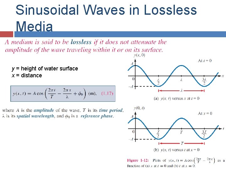 Sinusoidal Waves in Lossless Media y = height of water surface x = distance Sinusoidal Waves in Lossless Media y = height of water surface x = distance