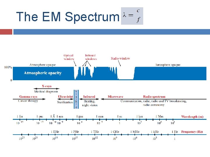 The EM Spectrum The EM Spectrum