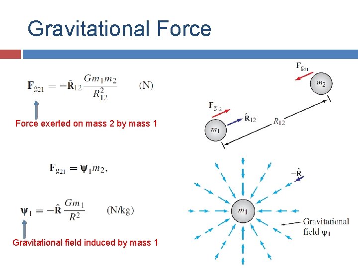 Gravitational Force exerted on mass 2 by mass 1 Gravitational field induced by mass Gravitational Force exerted on mass 2 by mass 1 Gravitational field induced by mass