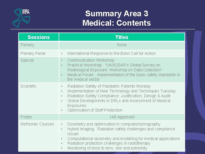 Summary Area 3 Medical: Contents Sessions Titles Plenary None Plenary Panel • International Response