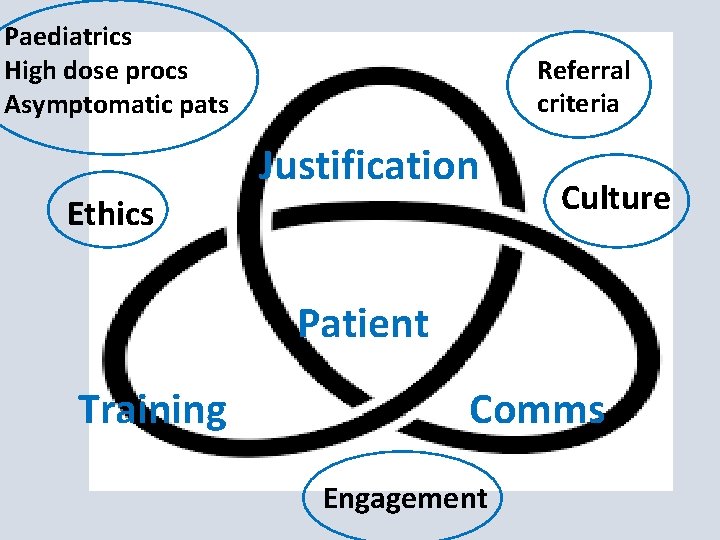 Paediatrics High dose procs Asymptomatic pats Referral criteria Justification Ethics Culture Patient Training Comms