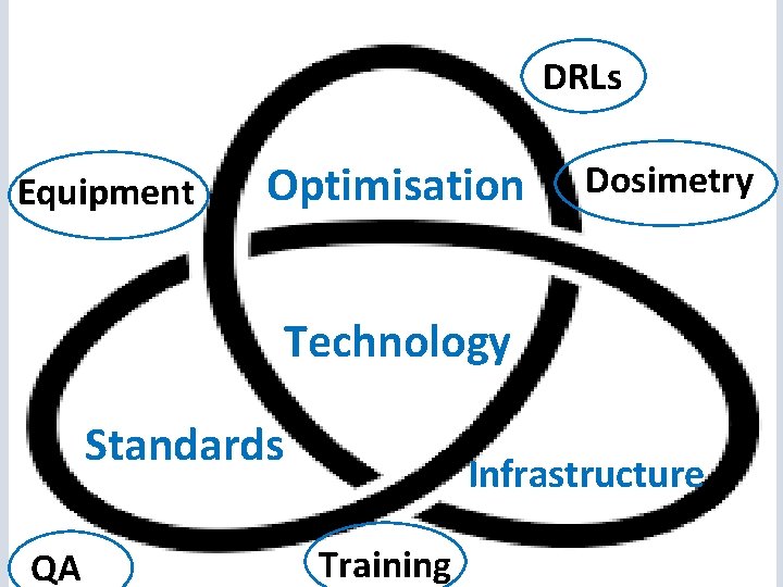 DRLs Equipment Optimisation Dosimetry Technology Standards QA Infrastructure Training 