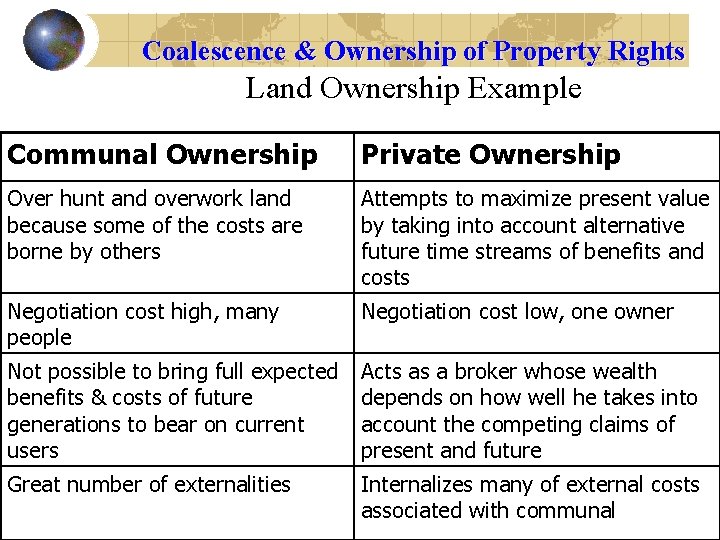 Coalescence & Ownership of Property Rights Land Ownership Example Communal Ownership Private Ownership Over