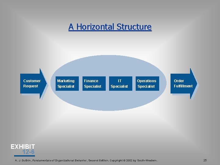 A Horizontal Structure Customer Request Marketing Specialist Finance Specialist IT Specialist Operations Specialist Order A Horizontal Structure Customer Request Marketing Specialist Finance Specialist IT Specialist Operations Specialist Order