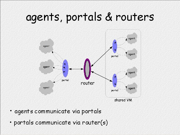 agents, portals & routers • agents communicate via portals • portals communicate via router(s)