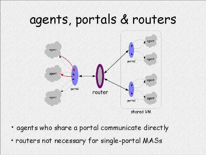 agents, portals & routers • agents who share a portal communicate directly • routers