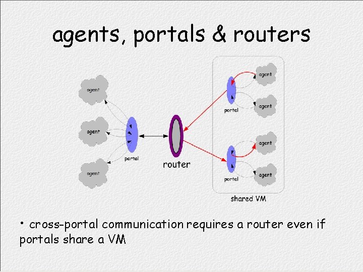 agents, portals & routers • cross-portal communication requires a router even if portals share