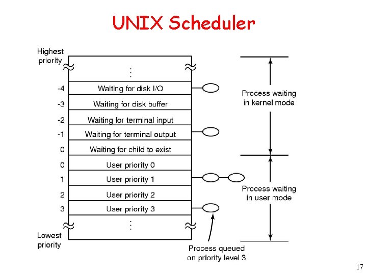 UNIX Scheduler 17 