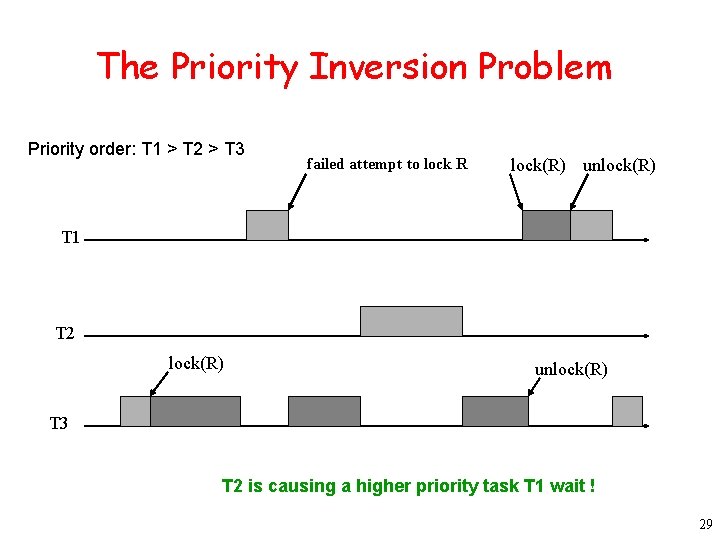 The Priority Inversion Problem Priority order: T 1 > T 2 > T 3