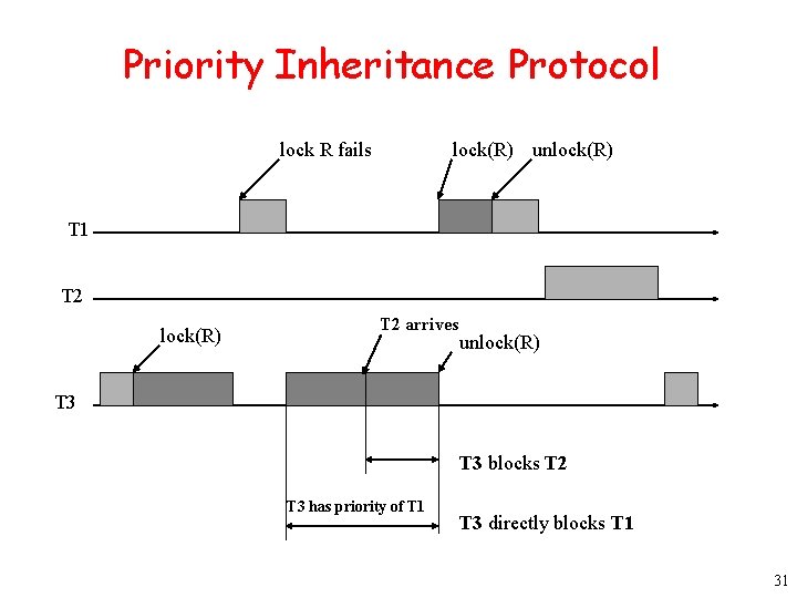Priority Inheritance Protocol lock R fails lock(R) unlock(R) T 1 T 2 lock(R) T