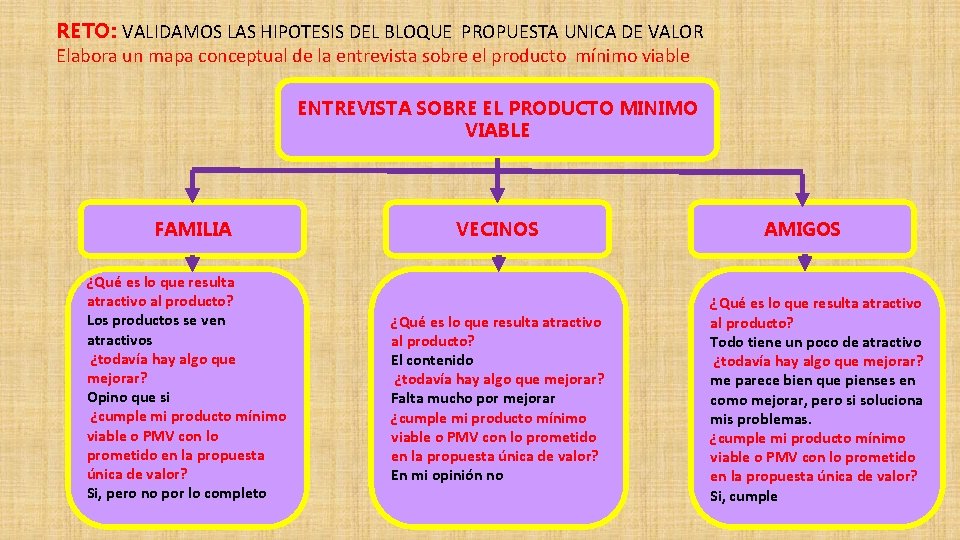 RETO: VALIDAMOS LAS HIPOTESIS DEL BLOQUE PROPUESTA UNICA DE VALOR Elabora un mapa conceptual