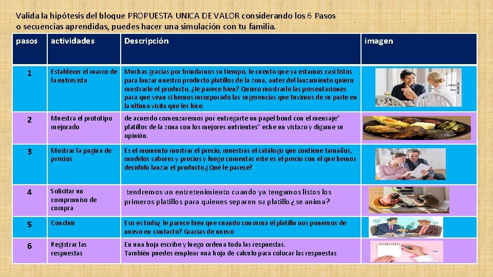 Valida la hipótesis del bloque PROPUESTA UNICA DE VALOR considerando los 6 Pasos o