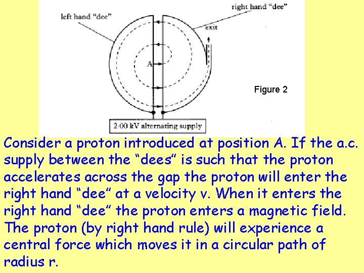 Figure 2 Consider a proton introduced at position A. If the a. c. supply