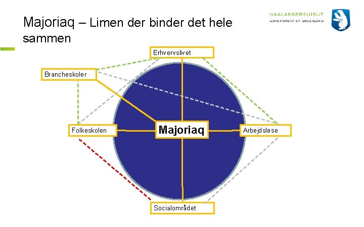 Majoriaq – Limen der binder det hele sammen Erhvervslivet Brancheskoler Folkeskolen Majoriaq V Socialområdet
