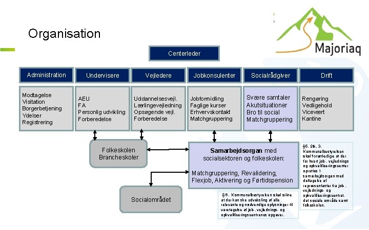 Organisation Centerleder Administration Modtagelse Visitation Borgerbetjening Ydelser Registrering Undervisere Vejledere AEU FA Personlig udvikling