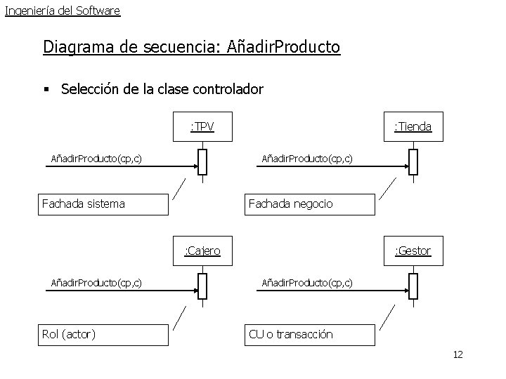 Ingeniería del Software Diagrama de secuencia: Añadir. Producto § Selección de la clase controlador Ingeniería del Software Diagrama de secuencia: Añadir. Producto § Selección de la clase controlador