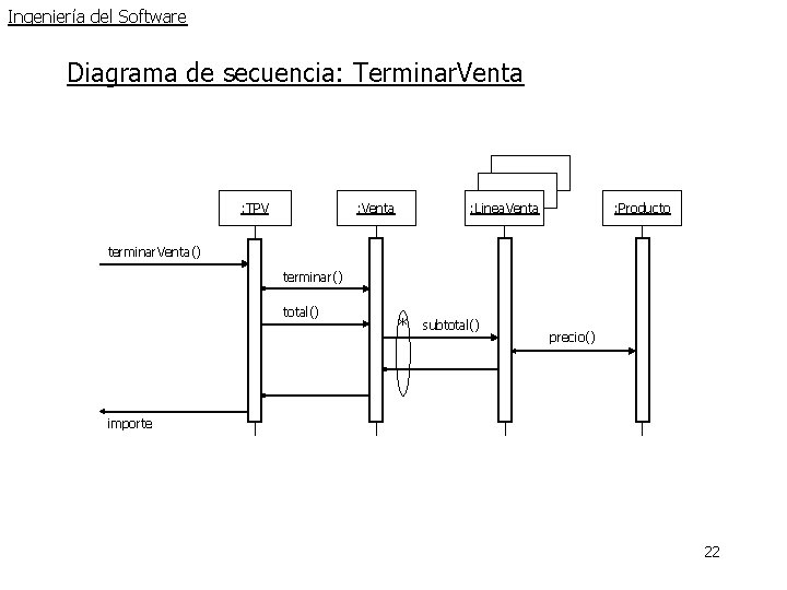 Ingeniería del Software Diagrama de secuencia: Terminar. Venta : TPV : Venta : Linea. Ingeniería del Software Diagrama de secuencia: Terminar. Venta : TPV : Venta : Linea.