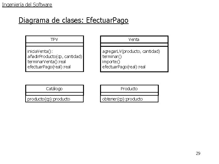 Ingeniería del Software Diagrama de clases: Efectuar. Pago TPV inicia. Venta(): añadir. Producto(cp, cantidad) Ingeniería del Software Diagrama de clases: Efectuar. Pago TPV inicia. Venta(): añadir. Producto(cp, cantidad)