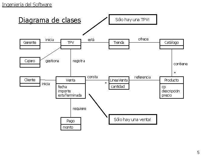 Ingeniería del Software Diagrama de clases Gerente Cajero Cliente inicia TPV gestiona inicia Sólo Ingeniería del Software Diagrama de clases Gerente Cajero Cliente inicia TPV gestiona inicia Sólo