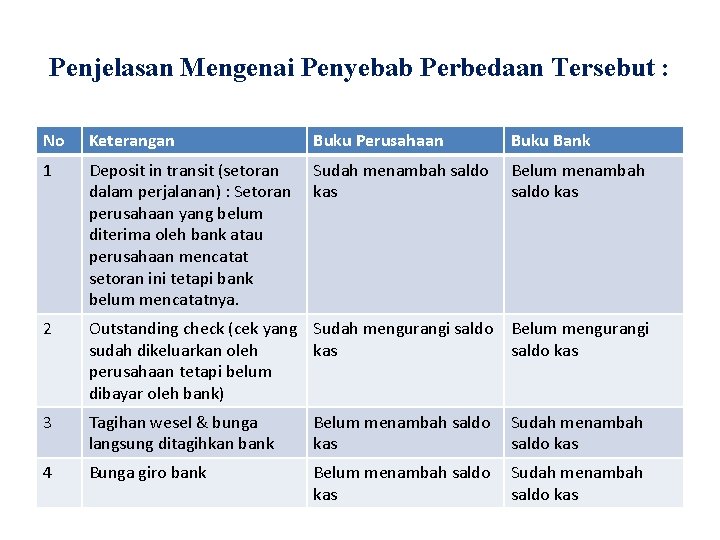 Penjelasan Mengenai Penyebab Perbedaan Tersebut : No Keterangan Buku Perusahaan Buku Bank 1 Deposit