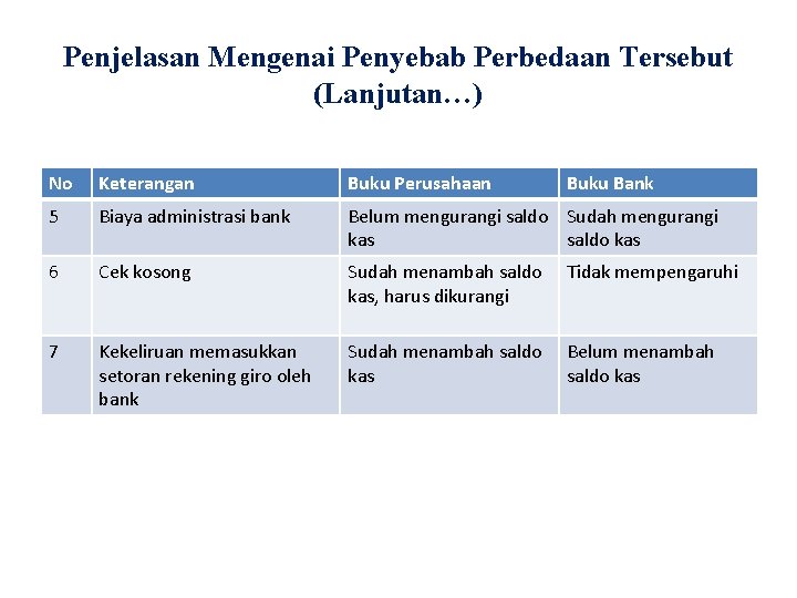 Penjelasan Mengenai Penyebab Perbedaan Tersebut (Lanjutan…) No Keterangan Buku Perusahaan Buku Bank 5 Biaya