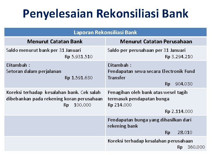 Penyelesaian Rekonsiliasi Bank Laporan Rekonsiliasi Bank Menurut Catatan Perusahaan Saldo menurut bank per 31