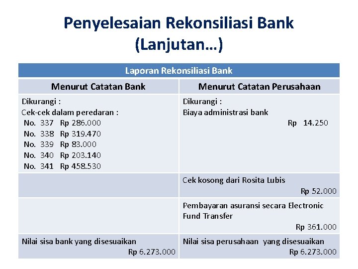 Penyelesaian Rekonsiliasi Bank (Lanjutan…) Laporan Rekonsiliasi Bank Menurut Catatan Bank Dikurangi : Cek-cek dalam