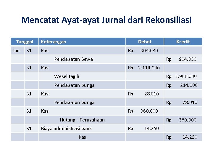 Mencatat Ayat-ayat Jurnal dari Rekonsiliasi Tanggal Jan 31 Keterangan Debet Kas Rp 904. 030