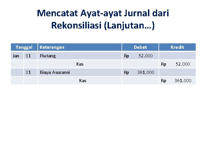 Mencatat Ayat-ayat Jurnal dari Rekonsiliasi (Lanjutan…) Tanggal Jan 31 Keterangan Debet Piutang Rp 52.