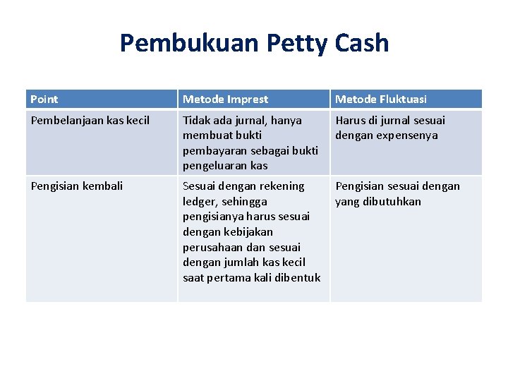 Pembukuan Petty Cash Point Metode Imprest Metode Fluktuasi Pembelanjaan kas kecil Tidak ada jurnal,