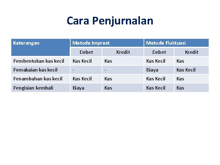 Cara Penjurnalan Keterangan Metode Imprest Debet Metode Fluktuasi Kredit Debet Kredit Pembentukan kas kecil