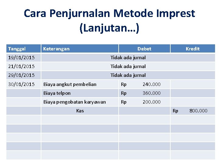 Cara Penjurnalan Metode Imprest (Lanjutan…) Tanggal Keterangan Debet 19/01/2015 Tidak ada jurnal 21/01/2015 Tidak