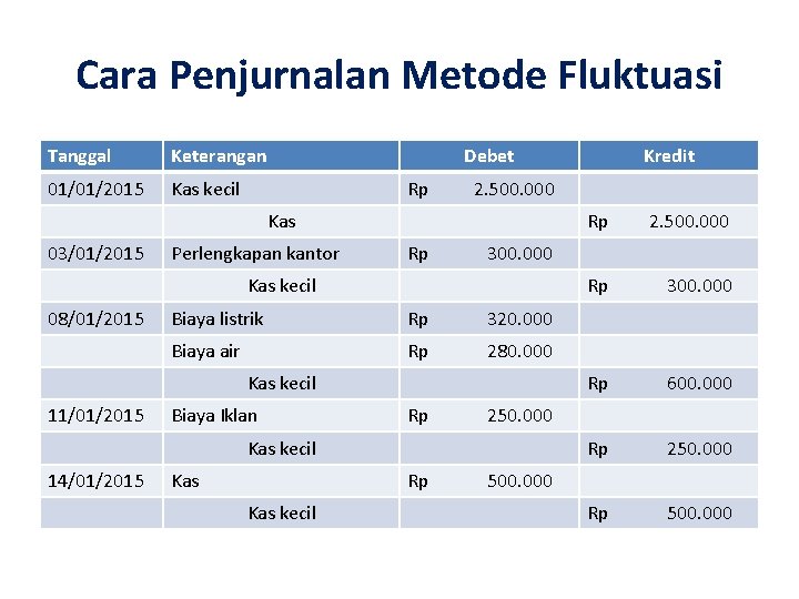 Cara Penjurnalan Metode Fluktuasi Tanggal Keterangan 01/01/2015 Kas kecil Debet Rp 2. 500. 000